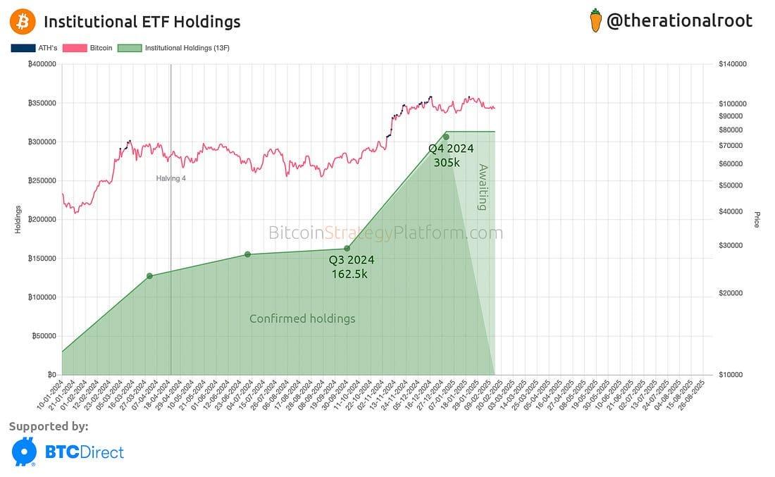 13F文件显示增加比特币的机构采用